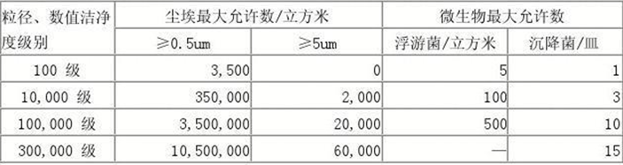 萬級潔凈棚潔凈度參數(shù)表