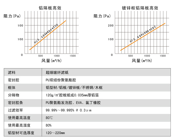 鋁隔板高效空氣過濾器高效風(fēng)量、阻力、運(yùn)行環(huán)境。