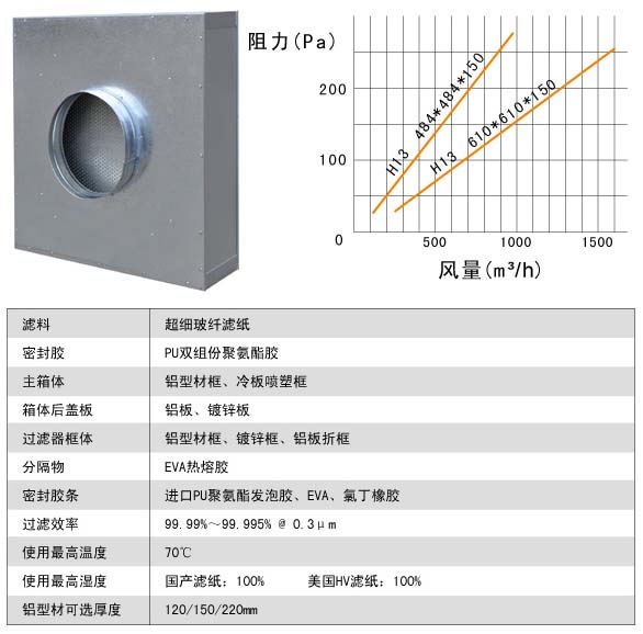 拋棄式高效空氣過濾器運行條件中風量與阻力的關(guān)系圖