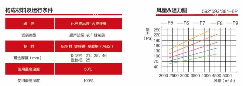 F9袋式過(guò)濾器風(fēng)量與阻力關(guān)系圖解