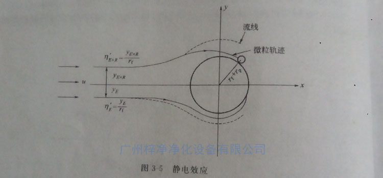 高效過濾器纖維過濾原理之靜電效應(yīng)