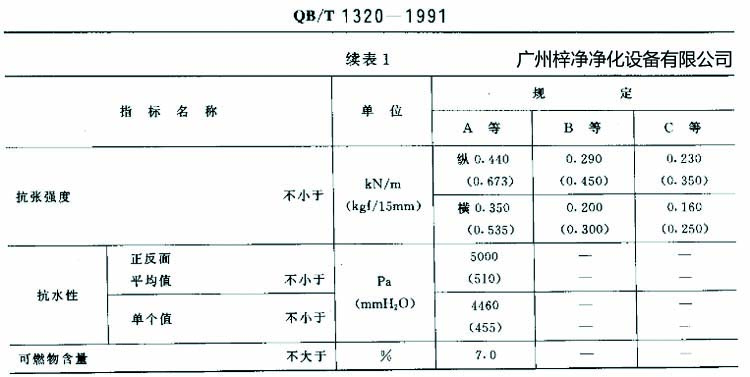 高效過(guò)濾器濾紙搞張強(qiáng)度、抗水性、可燃物含量規(guī)定