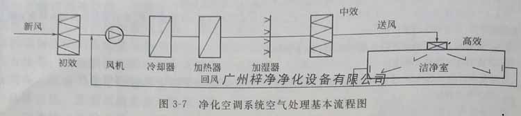 凈化空調(diào)系統(tǒng)空氣處理基本流程圖