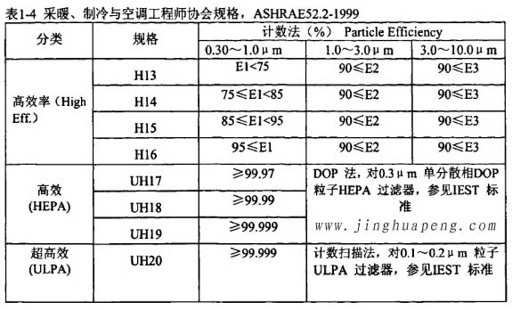 表1-4采暖、制冷秘空調(diào)工程師協(xié)會規(guī)格，ASHRAE52.2-1999