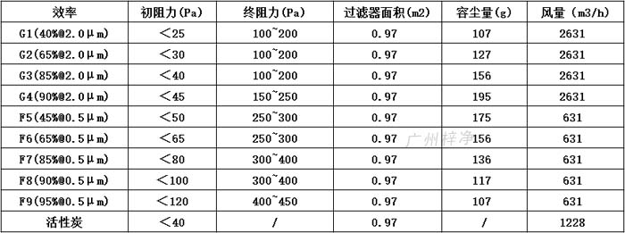 普通雙面保護網(wǎng)初效過濾器595*595*46尺寸風量、容塵量、過濾面積。