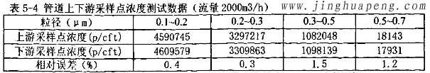 髙效過濾器MPPS管道上下游采樣點濃度2000風(fēng)量時測試數(shù)據(jù)