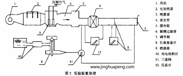 采用鈉焰法檢測(cè)裝置對(duì)高效空氣過(guò)濾器進(jìn)行了效率和阻力的測(cè)定實(shí)驗(yàn)裝置原理