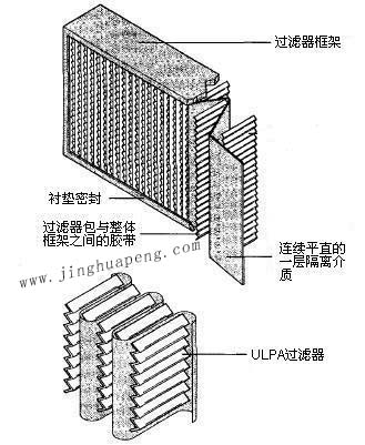 紙隔板高效過濾器結(jié)構(gòu)圖主要由框架、濾芯、隔離介質(zhì)、密封墊組成