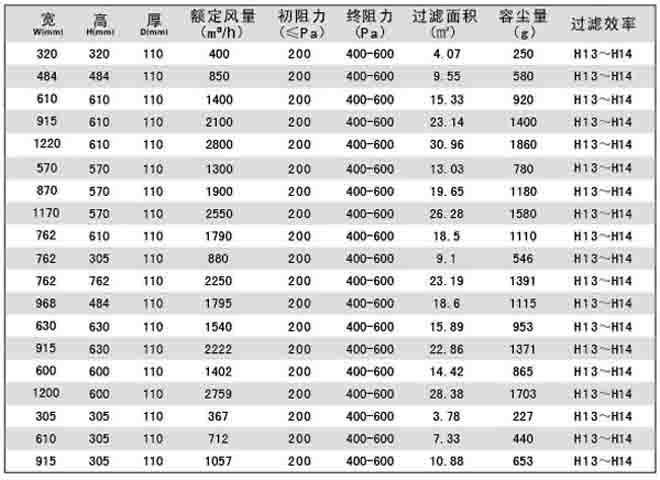 刀架式無隔板高效過濾器標準規(guī)格尺寸及技術參數刀架式無隔板高效過濾器標準規(guī)格尺寸及技術參數