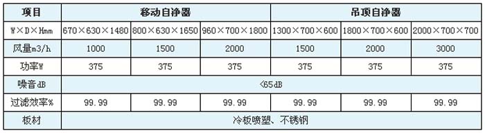 空氣自凈器高效過(guò)濾器規(guī)格尺寸及技術(shù)參數(shù)