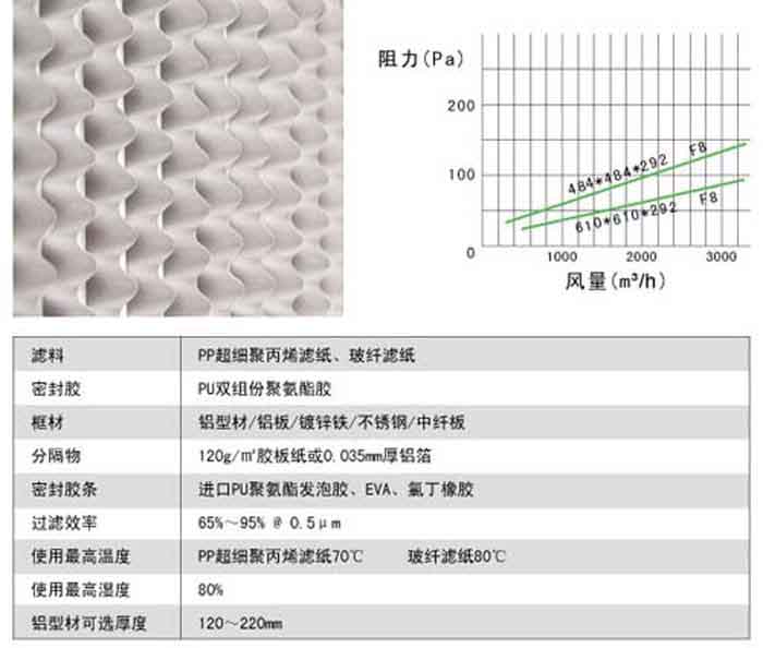 有隔板中效過濾器風(fēng)阻圖及運(yùn)行條件