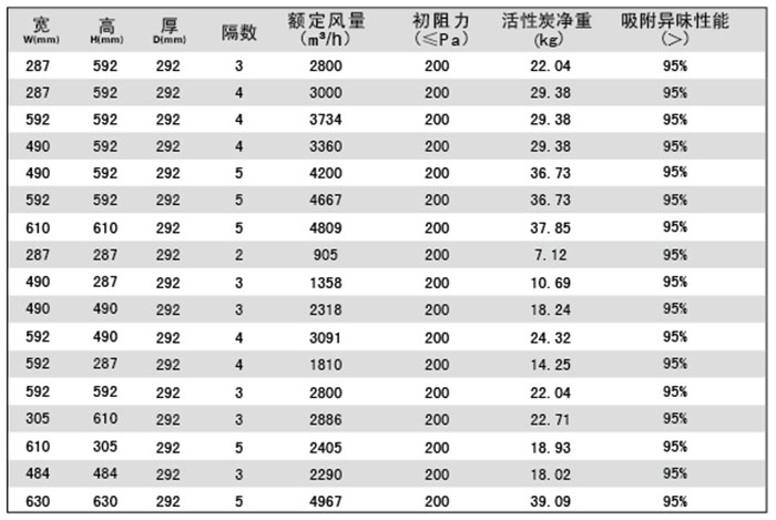 組合式活性炭過濾器規(guī)格尺寸及技術參數(shù)